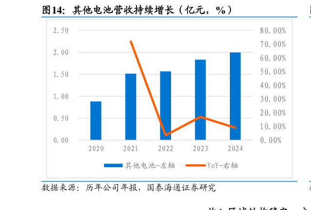 如何了解其他电池营收持续增长（亿元，%）