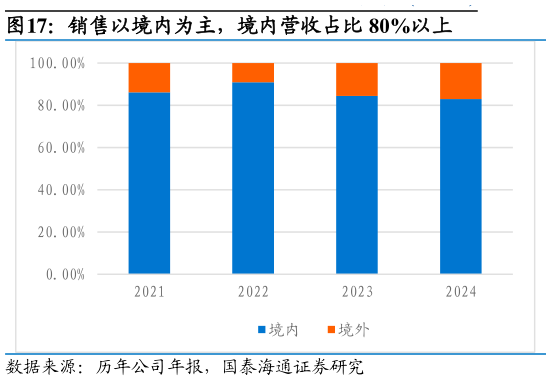 请问一下销售以境内为主，境内营收占比 80%以上