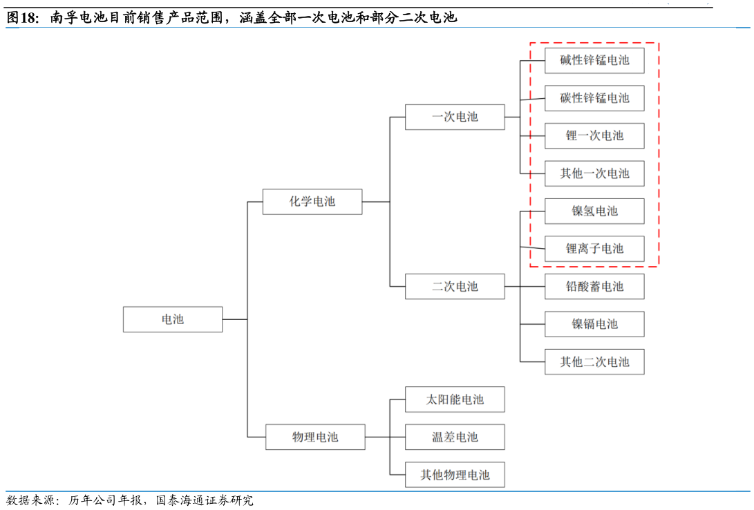 一起讨论下南孚电池目前销售产品范围，涵盖全部一次电池和部分二次电池