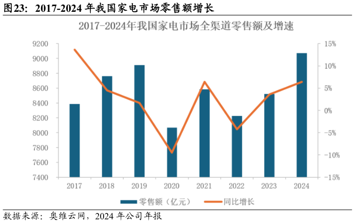 想关注一下2017-2024 年我国家电市场零售额增长