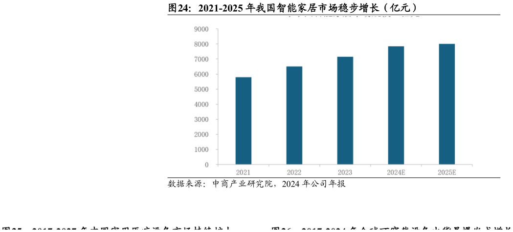 咨询大家2021-2025 年我国智能家居市场稳步增长（亿元）