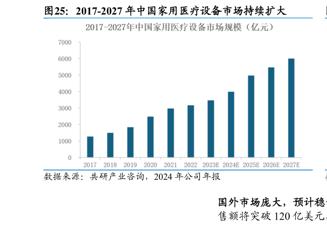 一起讨论下2017-2027 年中国家用医疗设备市场持续扩大
