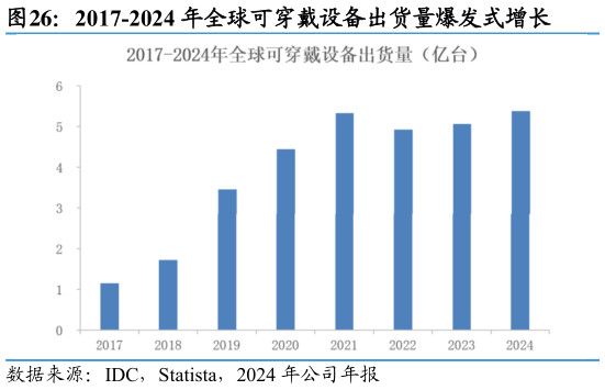 咨询大家2017-2024 年全球可穿戴设备出货量爆发式增长