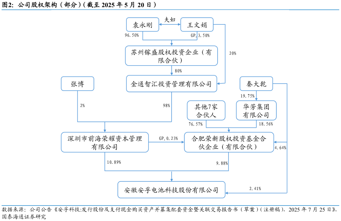 谁知道公司股权架构（部分）（截至 2025 年 5 月 20 日）
