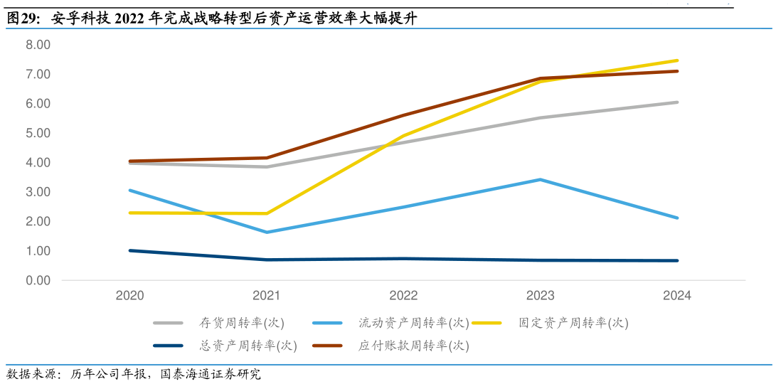 如何了解安孚科技 2022 年完成战略转型后资产运营效率大幅提升
