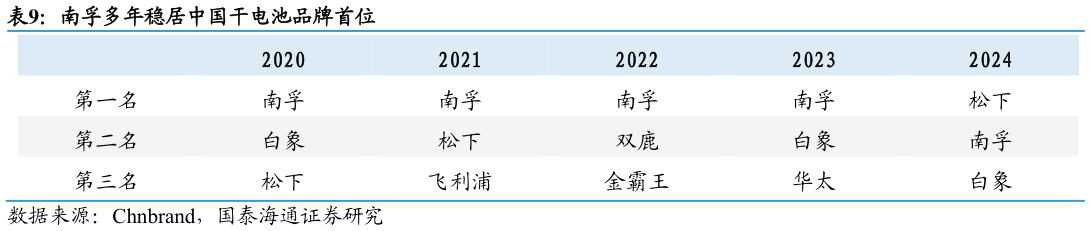 如何才能南孚多年稳居中国干电池品牌首位