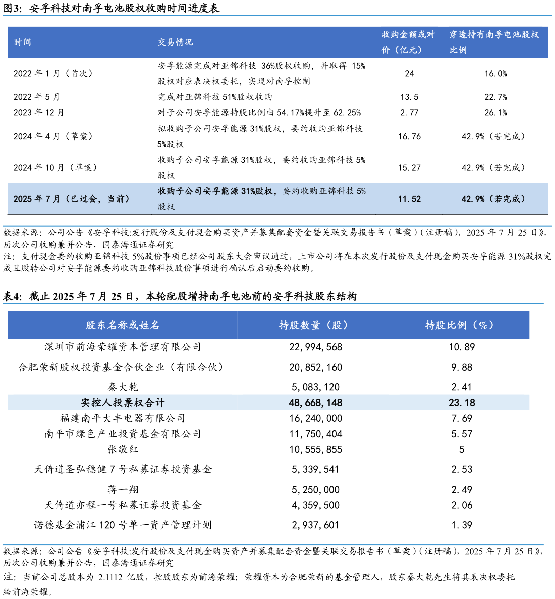 谁能回答安孚科技对南孚电池股权收购时间进度表 截止 2025 年 7 月 25 日，本轮配股增持南孚电池前的安孚科技股东结构