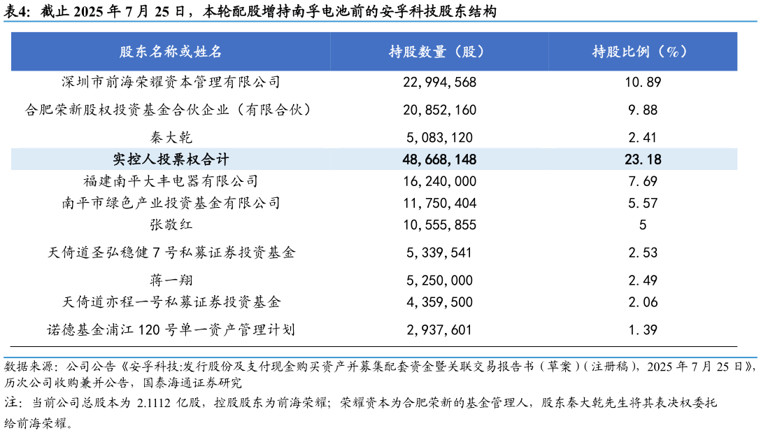 你知道截止 2025 年 7 月 25 日，本轮配股增持南孚电池前的安孚科技股东结构