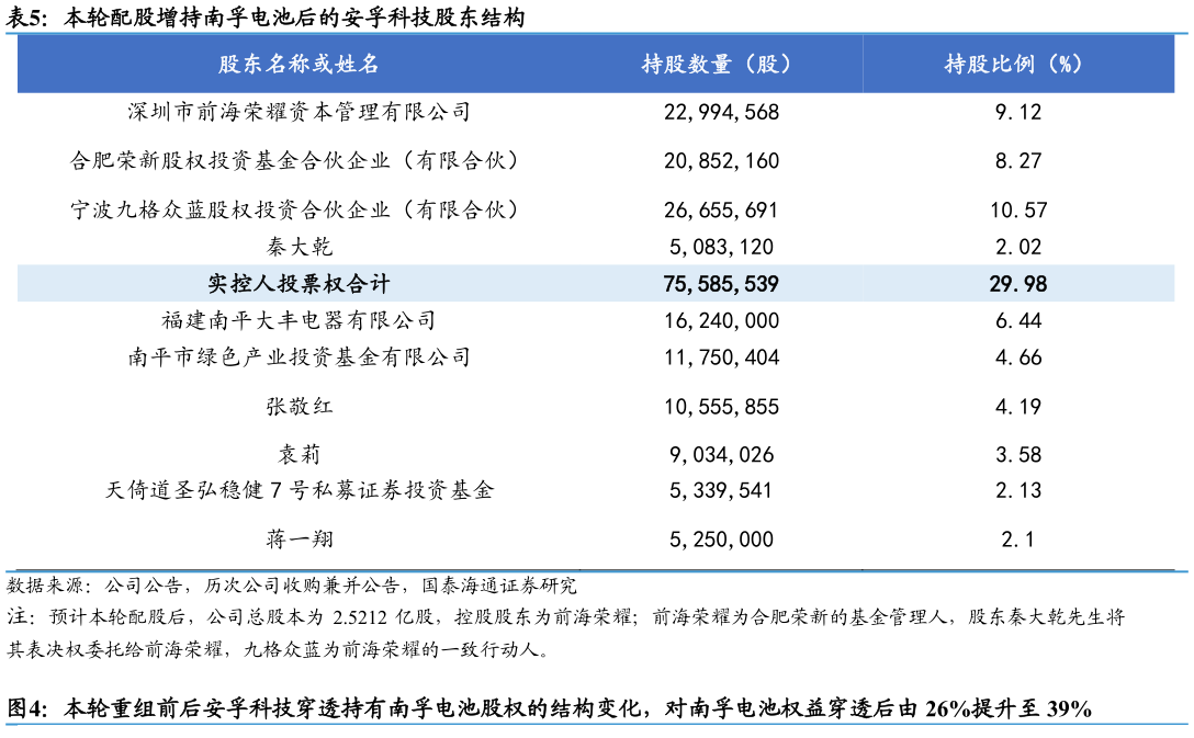 如何才能本轮配股增持南孚电池后的安孚科技股东结构
