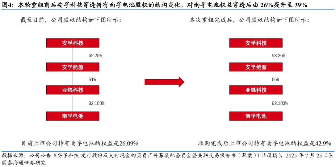 如何了解本轮重组前后安孚科技穿透持有南孚电池股权的结构变化，对南孚电池权益穿透后由 26%提升至 39%