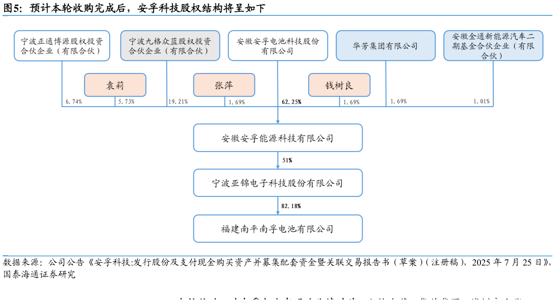 各位网友请教一下预计本轮收购完成后，安孚科技股权结构将呈如下