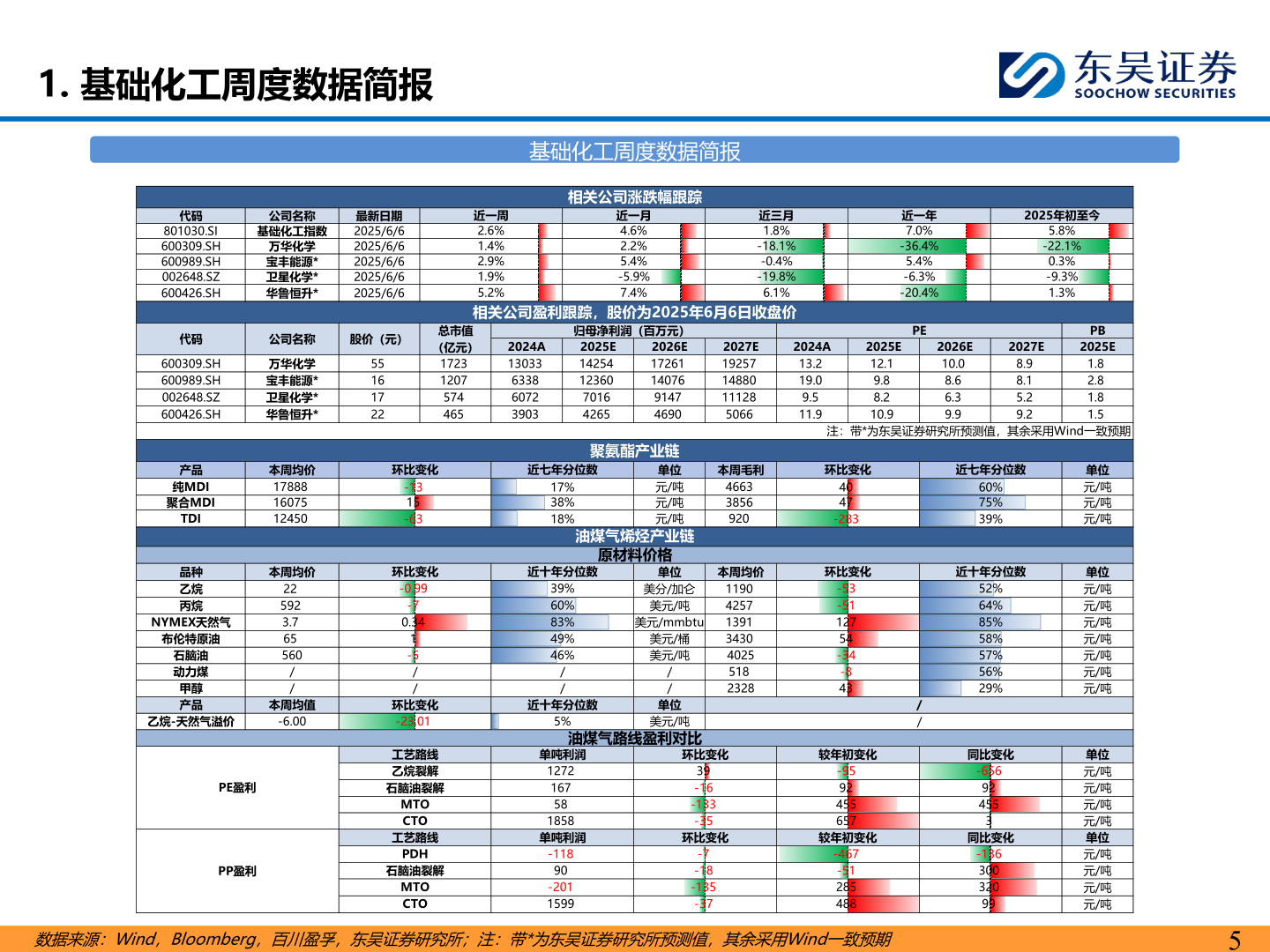 谁能回答1. 基础化工周度数据简报?