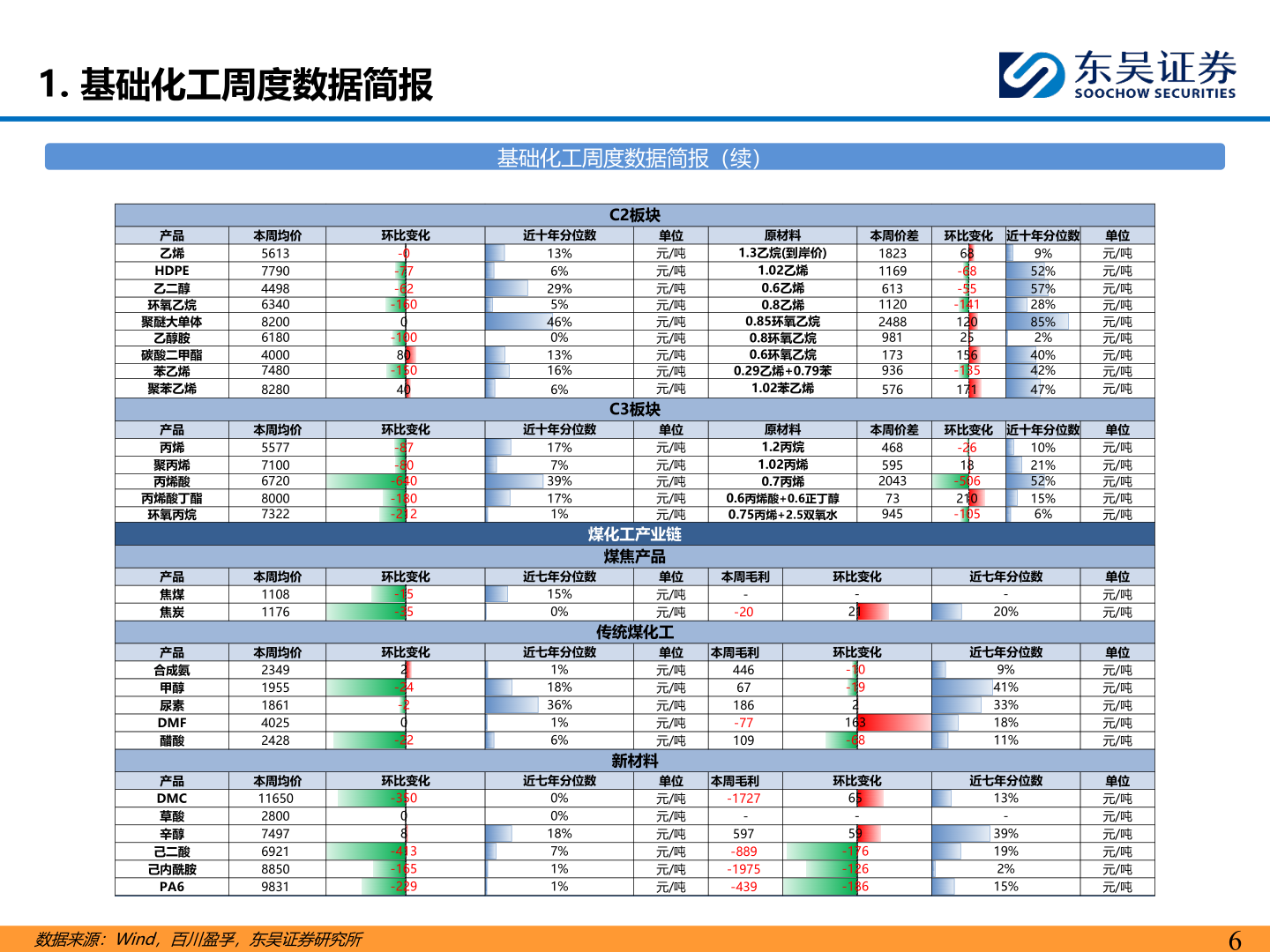 想问下各位网友1. 基础化工周度数据简报?