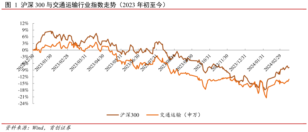 请问一下沪深 300 与交通运输行业指数走势（2023 年初至今）