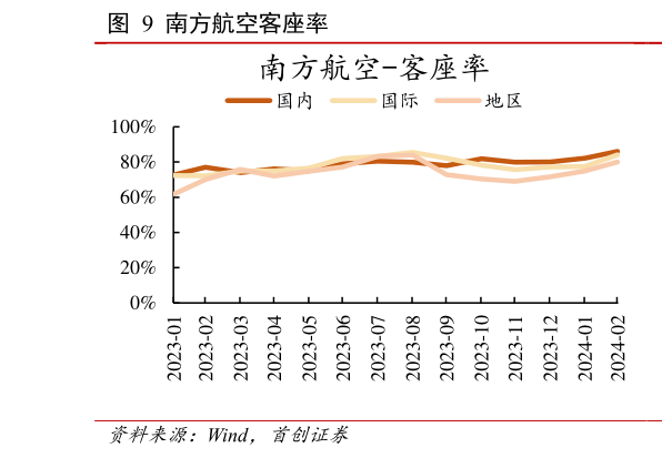 一起讨论下南方航空客座率