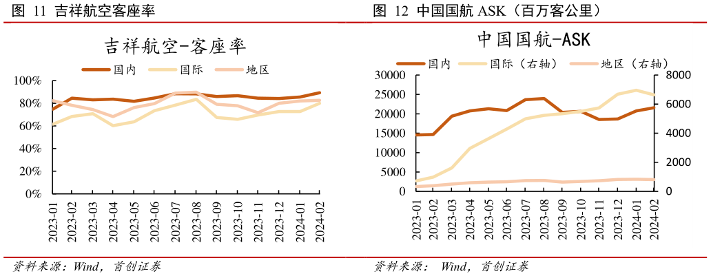 咨询下各位吉祥航空客座率 中国国航 ASK（百万客公里）