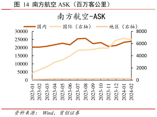你知道南方航空 ASK（百万客公里）