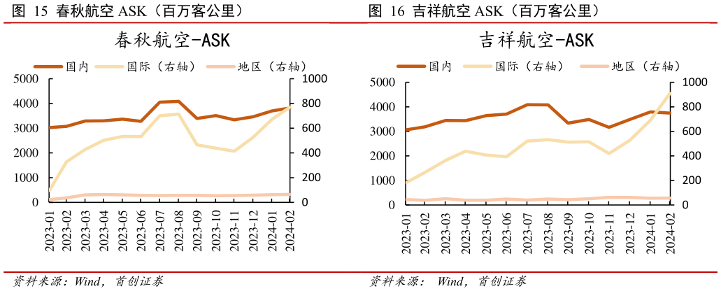 如何才能春秋航空 ASK（百万客公里） 吉祥航空 ASK（百万客公里）