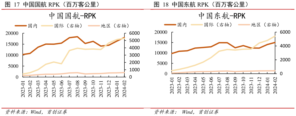 怎样理解中国国航 RPK（百万客公里） 中国东航 RPK（百万客公里）