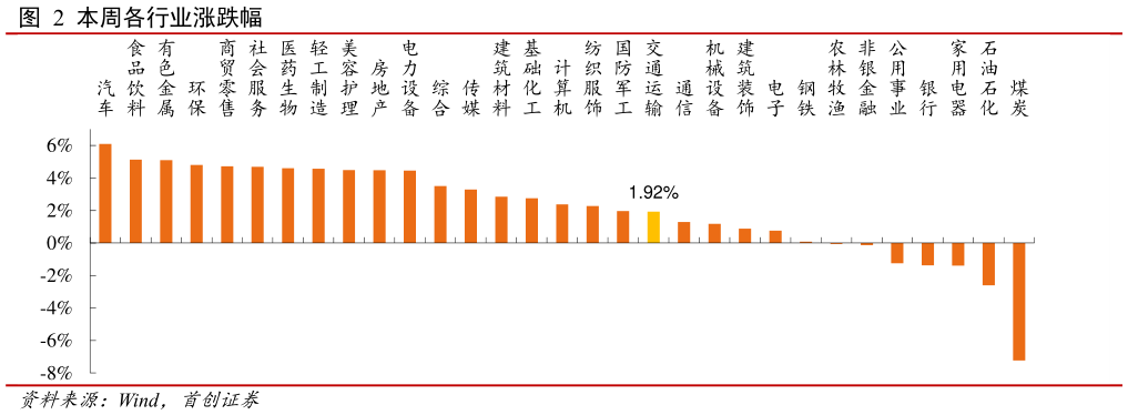 咨询下各位本周各行业涨跌幅 