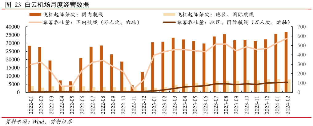 想关注一下白云机场月度经营数据