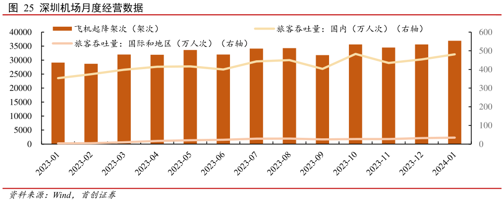 你知道深圳机场月度经营数据