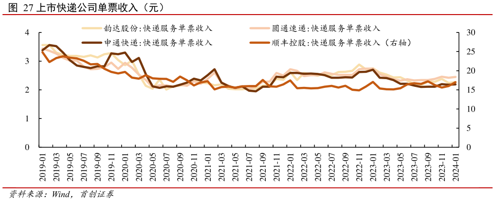 一起讨论下上市快递公司单票收入（元）