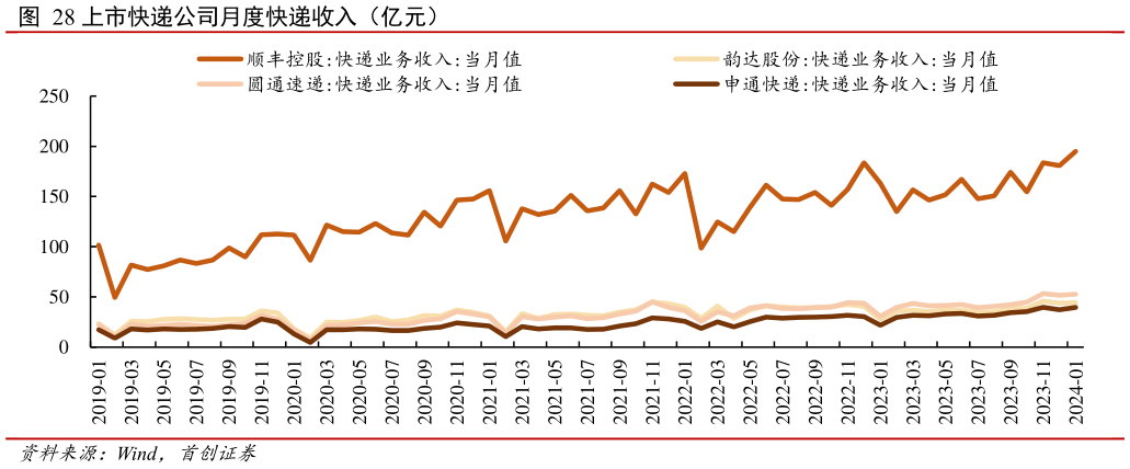各位网友请教一下上市快递公司月度快递收入（亿元）