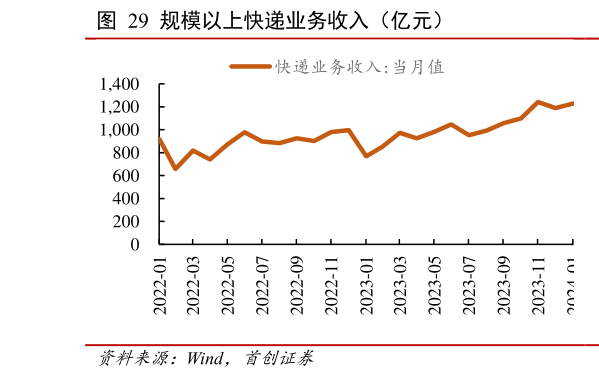 如何了解规模以上快递业务收入（亿元）