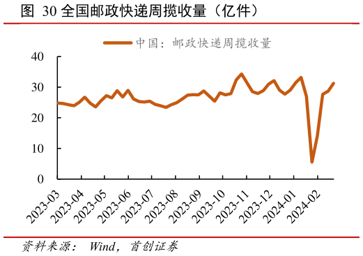 我想了解一下全国邮政快递周揽收量（亿件）