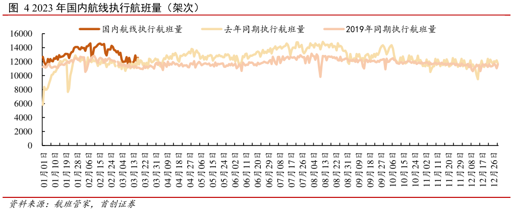 咨询大家2023 年国内航线执行航班量（架次）