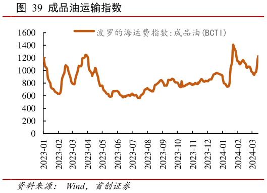 我想了解一下成品油运输指数