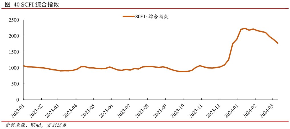 我想了解一下SCFI 综合指数