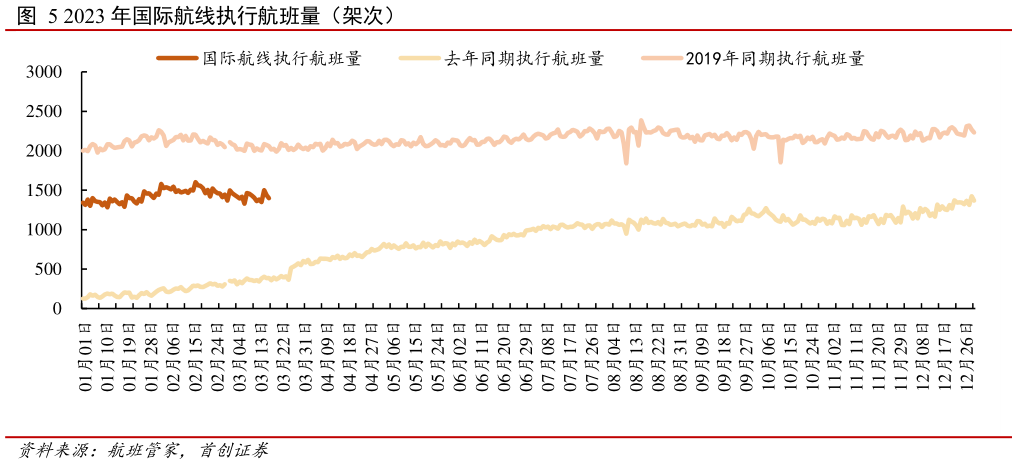 如何了解2023 年国际航线执行航班量（架次）