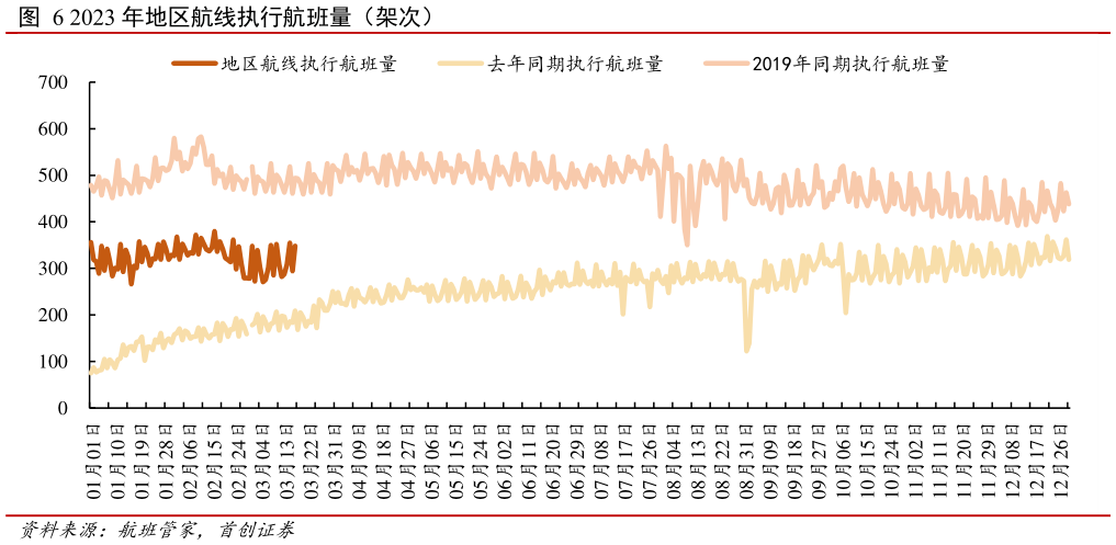 你知道2023 年地区航线执行航班量（架次）