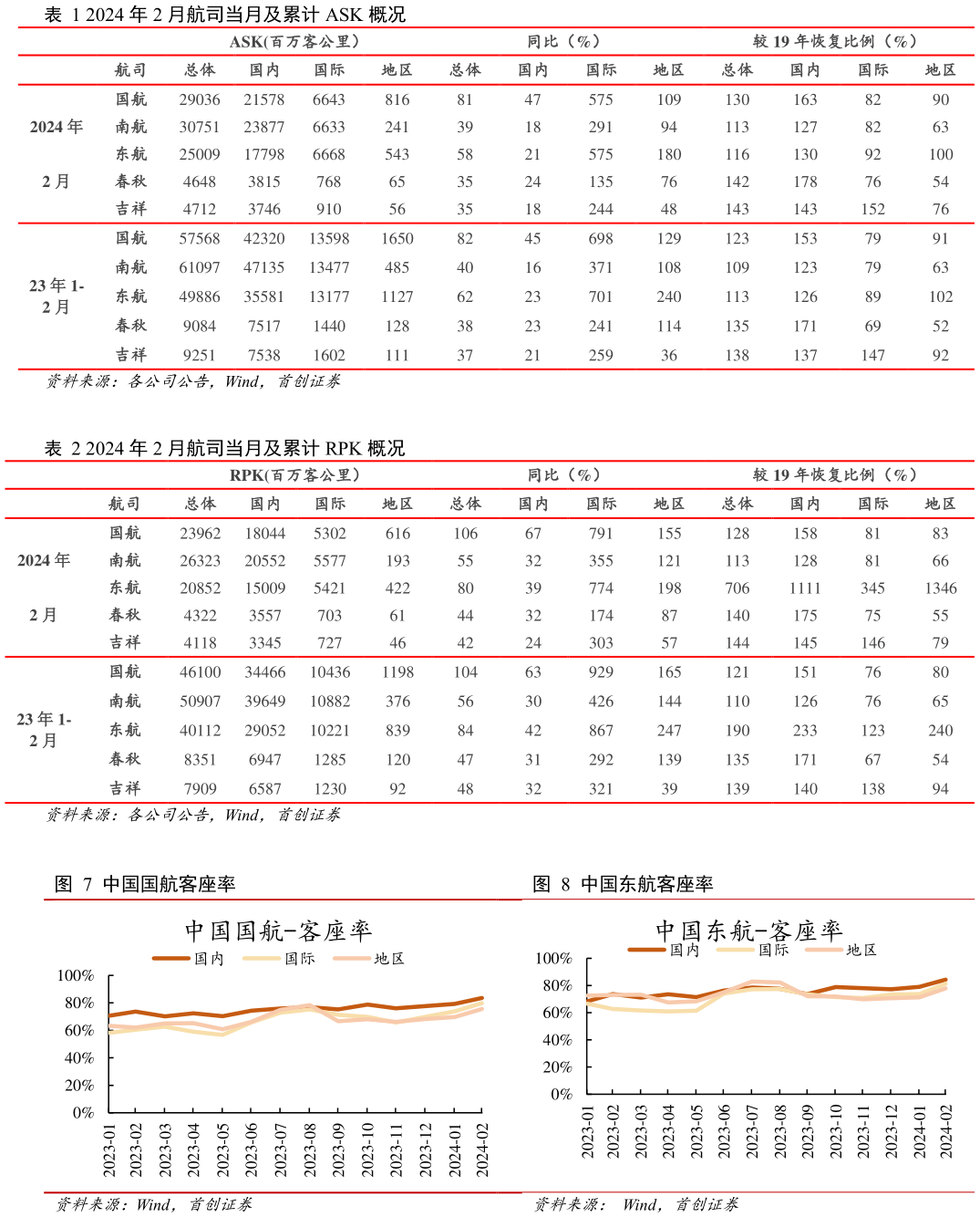 怎样理解2024 年 2 月航司当月及累计 ASK 概况 2024 年 2 月航司当月及累计 RPK 概况 中国国航客座率 中国东航客座率