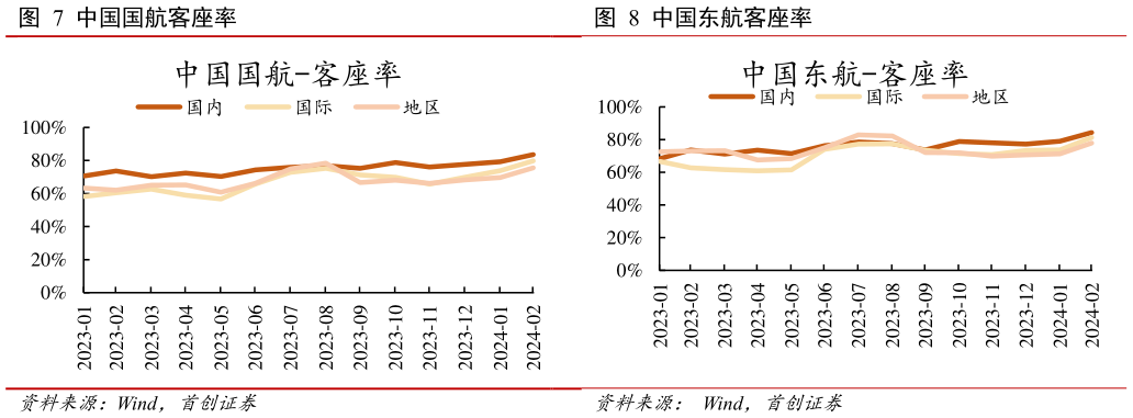 想关注一下中国国航客座率 中国东航客座率