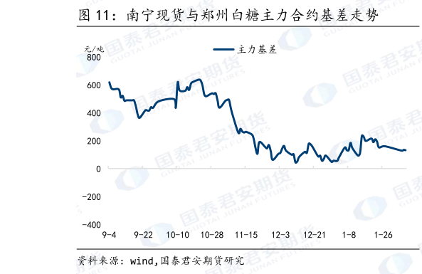 谁知道南宁现货与郑州白糖主力合约基差走势