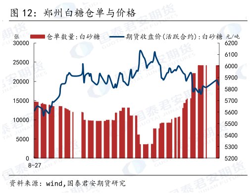如何解释郑州白糖仓单与价格