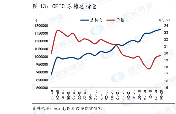 请问一下CFTC 原糖总持仓