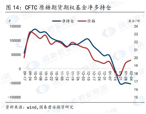 一起讨论下CFTC 原糖期货期权基金净多持仓