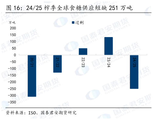如何了解2425 榨季全球食糖供应短缺 251 万吨