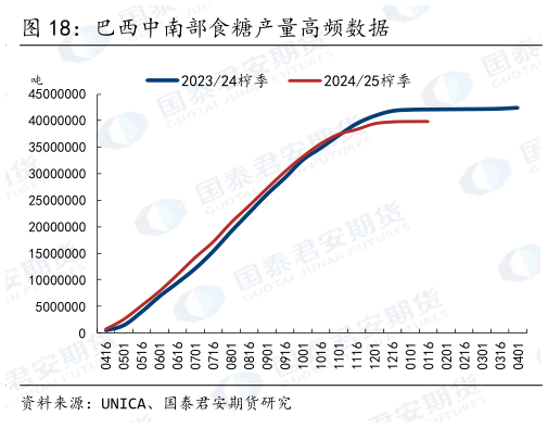 请问一下巴西中南部食糖产量高频数据