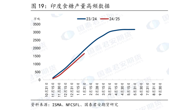 如何了解印度食糖产量高频数据