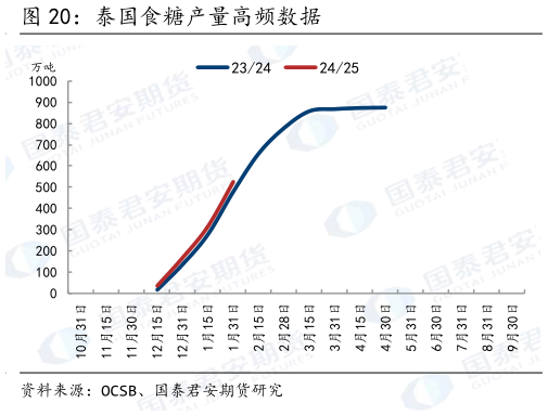 想问下各位网友泰国食糖产量高频数据