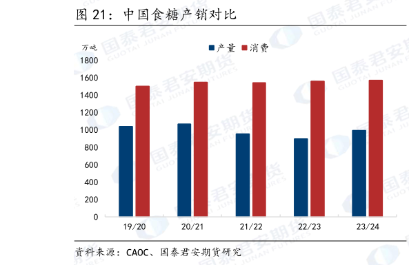 如何了解中国食糖产销对比