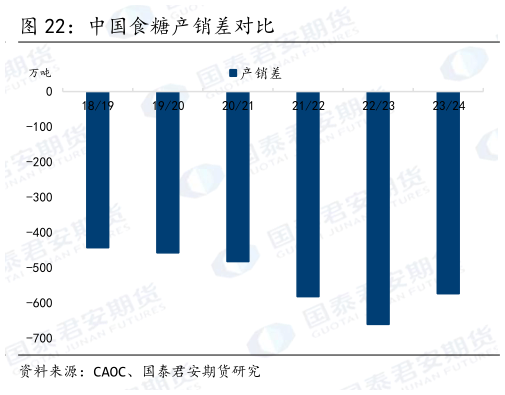 一起讨论下中国食糖产销差对比