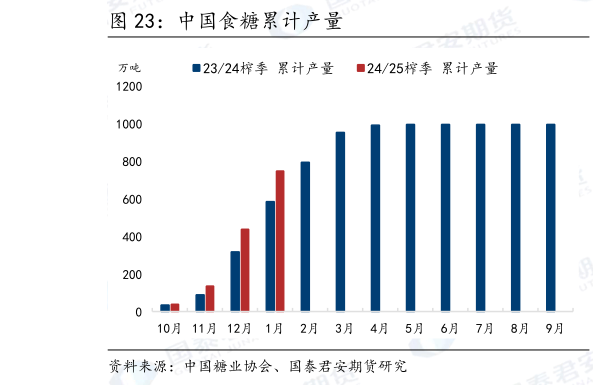 咨询下各位中国食糖累计产量