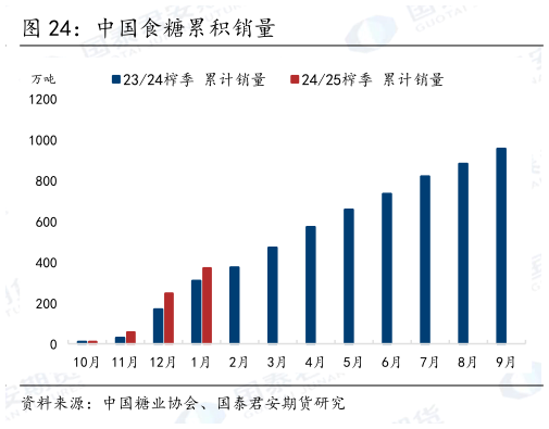 如何解释中国食糖累积销量