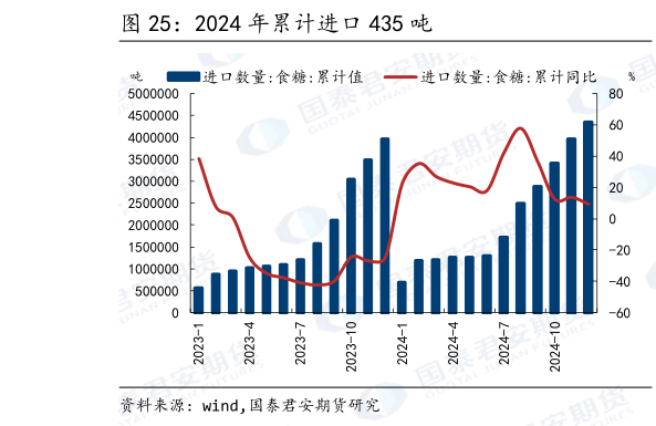如何了解2024 年累计进口 435 吨